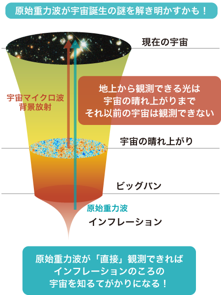 宇宙の起源に迫る! ついにとらえた「原始重力波」からのメッセージ 