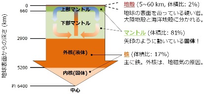 地球の中身をもっと知りたい 科学コミュニケーターブログ